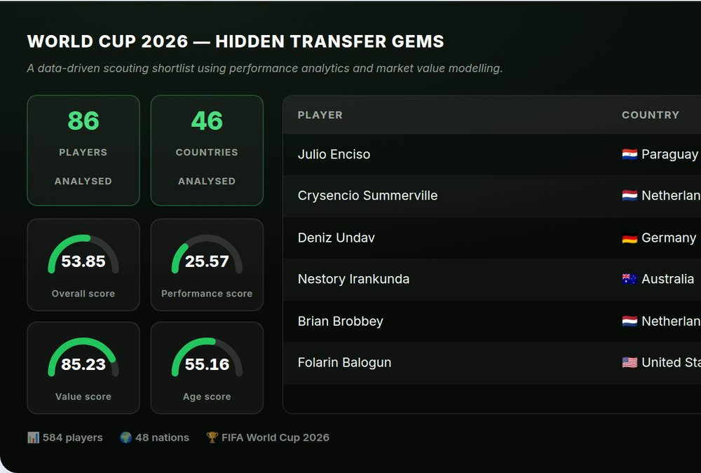 Preview of the WC2026 transfer gems dashboard