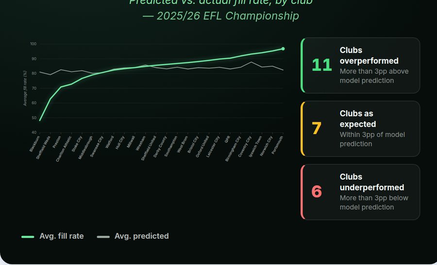 Preview of the Championship attendance dashboard