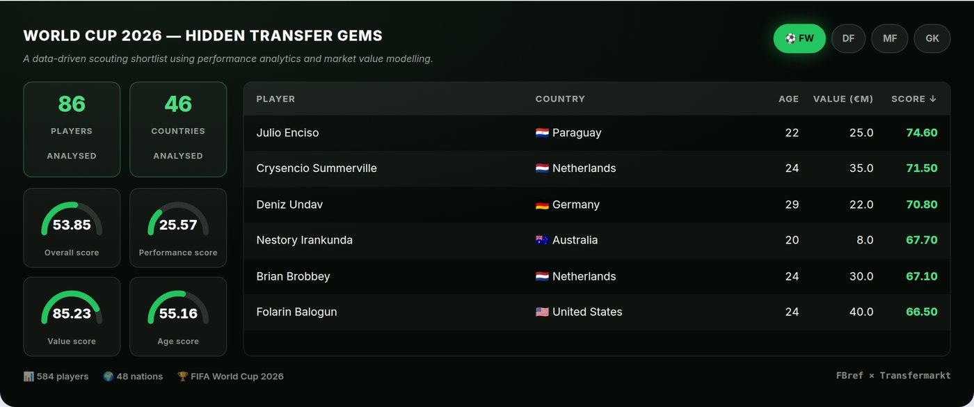 WC2026 transfer gems dashboard preview